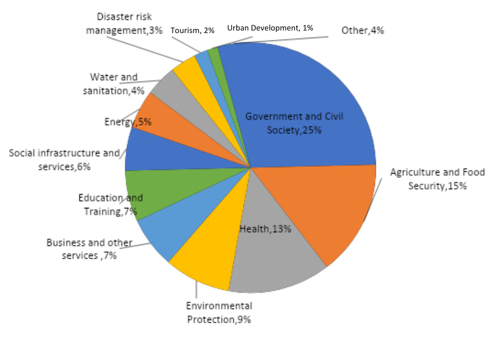 Figure 1. Triangular cooperation projects by thematic area. Source: OECD’s Triangular cooperation repository of projects. Note: support the government and civil society sector includes projects of public financial management etc.